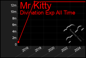 Total Graph of Mr Kitty