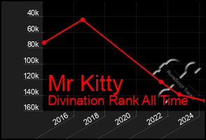 Total Graph of Mr Kitty