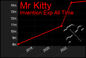 Total Graph of Mr Kitty