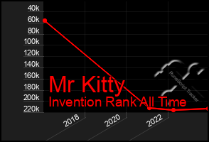 Total Graph of Mr Kitty