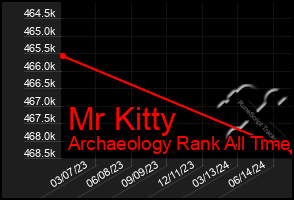 Total Graph of Mr Kitty