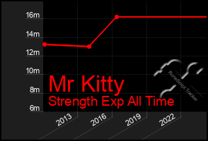 Total Graph of Mr Kitty