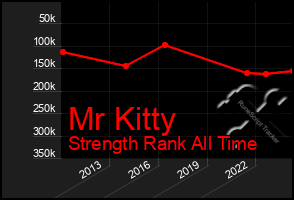 Total Graph of Mr Kitty