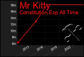 Total Graph of Mr Kitty