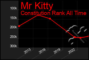 Total Graph of Mr Kitty