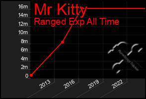 Total Graph of Mr Kitty