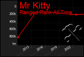 Total Graph of Mr Kitty