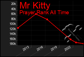 Total Graph of Mr Kitty