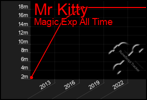 Total Graph of Mr Kitty