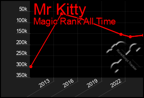 Total Graph of Mr Kitty