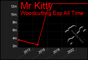 Total Graph of Mr Kitty