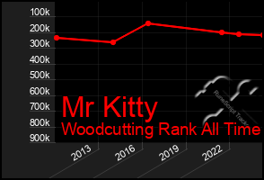 Total Graph of Mr Kitty