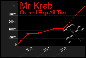 Total Graph of Mr Krab