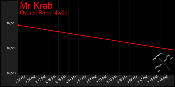 Last 31 Days Graph of Mr Krab