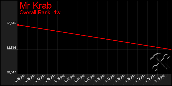 Last 7 Days Graph of Mr Krab