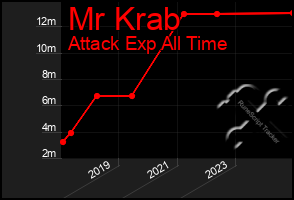 Total Graph of Mr Krab