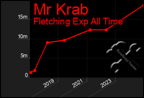 Total Graph of Mr Krab