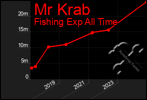 Total Graph of Mr Krab