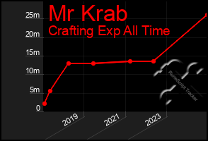Total Graph of Mr Krab