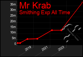 Total Graph of Mr Krab
