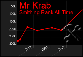 Total Graph of Mr Krab