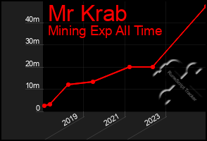 Total Graph of Mr Krab