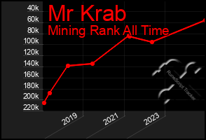 Total Graph of Mr Krab