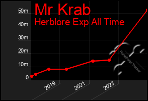 Total Graph of Mr Krab