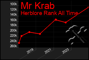 Total Graph of Mr Krab