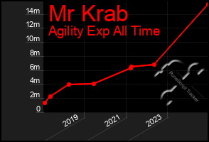 Total Graph of Mr Krab