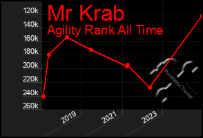Total Graph of Mr Krab
