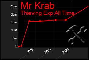 Total Graph of Mr Krab