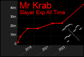 Total Graph of Mr Krab