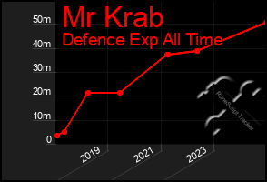 Total Graph of Mr Krab
