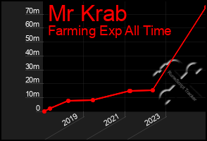 Total Graph of Mr Krab