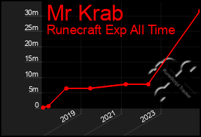 Total Graph of Mr Krab