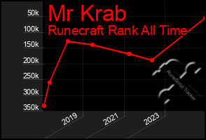 Total Graph of Mr Krab