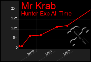 Total Graph of Mr Krab