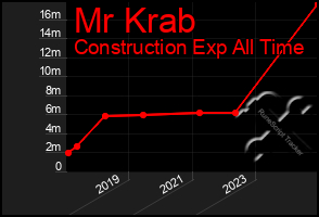 Total Graph of Mr Krab