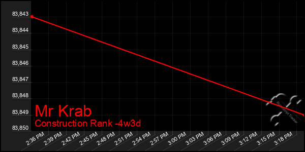 Last 31 Days Graph of Mr Krab