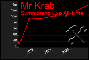 Total Graph of Mr Krab