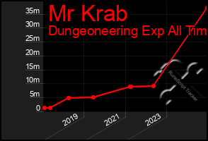 Total Graph of Mr Krab