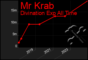 Total Graph of Mr Krab