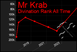 Total Graph of Mr Krab