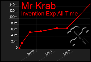 Total Graph of Mr Krab