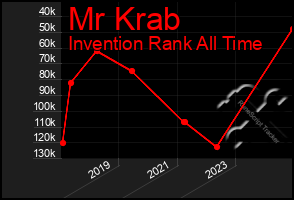 Total Graph of Mr Krab