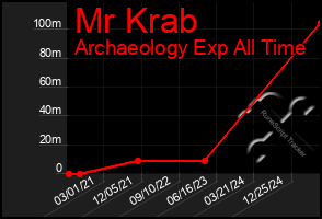 Total Graph of Mr Krab