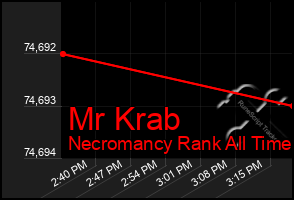 Total Graph of Mr Krab