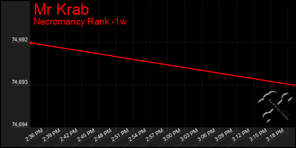Last 7 Days Graph of Mr Krab