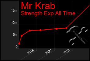 Total Graph of Mr Krab